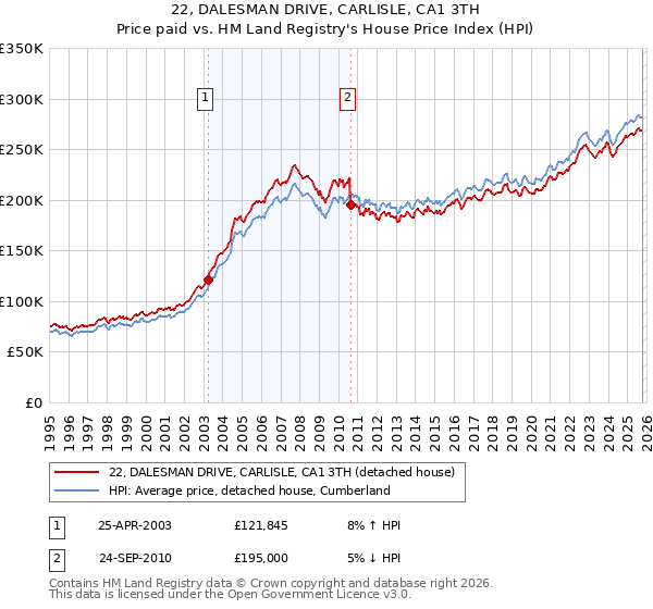 22, DALESMAN DRIVE, CARLISLE, CA1 3TH: Price paid vs HM Land Registry's House Price Index
