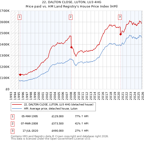 22, DALTON CLOSE, LUTON, LU3 4HG: Price paid vs HM Land Registry's House Price Index