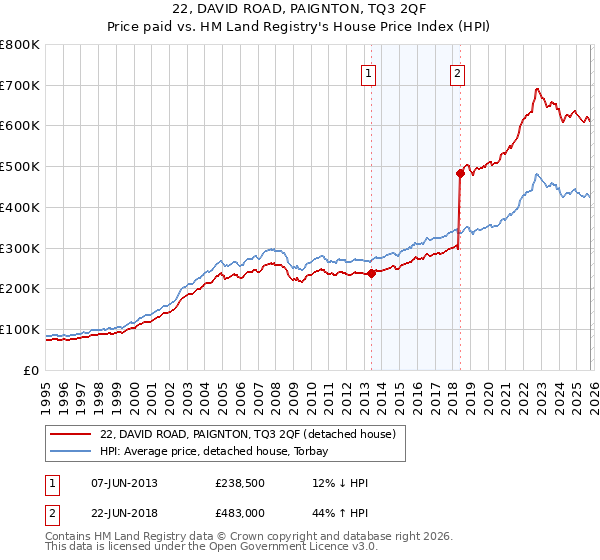 22, DAVID ROAD, PAIGNTON, TQ3 2QF: Price paid vs HM Land Registry's House Price Index