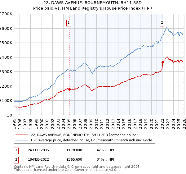 22, DAWS AVENUE, BOURNEMOUTH, BH11 8SD: Price paid vs HM Land Registry's House Price Index