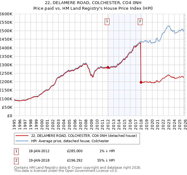 22, DELAMERE ROAD, COLCHESTER, CO4 0NH: Price paid vs HM Land Registry's House Price Index