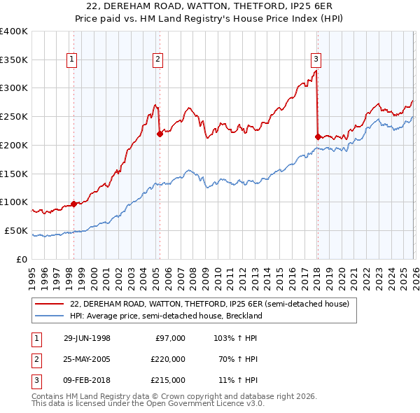 22, DEREHAM ROAD, WATTON, THETFORD, IP25 6ER: Price paid vs HM Land Registry's House Price Index