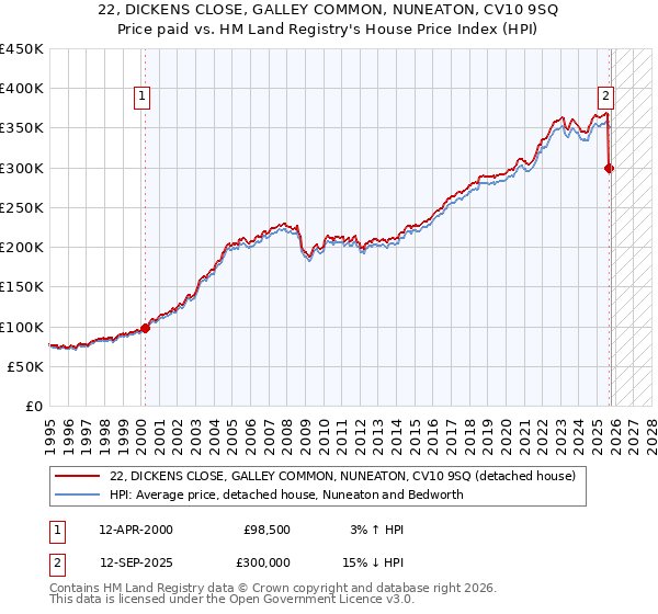 22, DICKENS CLOSE, GALLEY COMMON, NUNEATON, CV10 9SQ: Price paid vs HM Land Registry's House Price Index