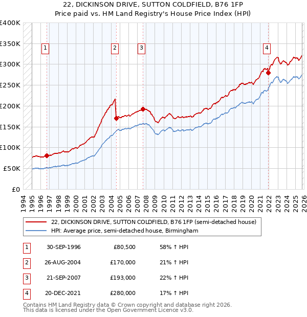 22, DICKINSON DRIVE, SUTTON COLDFIELD, B76 1FP: Price paid vs HM Land Registry's House Price Index