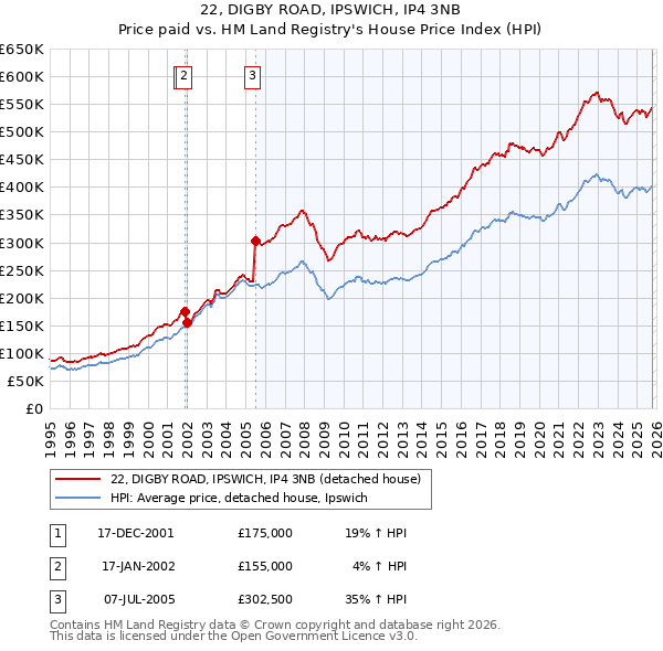 22, DIGBY ROAD, IPSWICH, IP4 3NB: Price paid vs HM Land Registry's House Price Index
