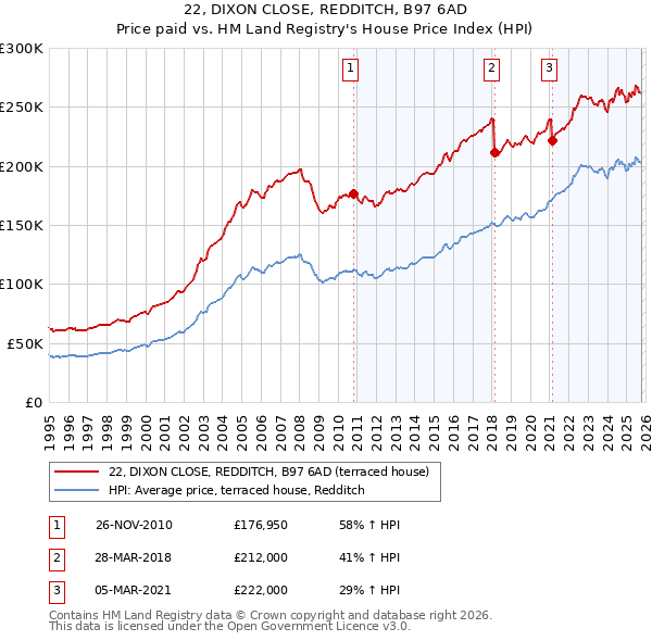 22, DIXON CLOSE, REDDITCH, B97 6AD: Price paid vs HM Land Registry's House Price Index