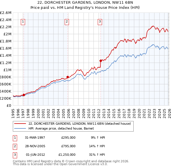 22, DORCHESTER GARDENS, LONDON, NW11 6BN: Price paid vs HM Land Registry's House Price Index