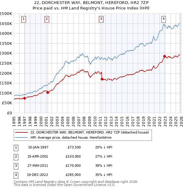 22, DORCHESTER WAY, BELMONT, HEREFORD, HR2 7ZP: Price paid vs HM Land Registry's House Price Index