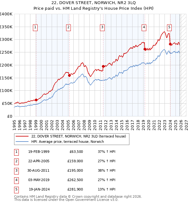 22, DOVER STREET, NORWICH, NR2 3LQ: Price paid vs HM Land Registry's House Price Index
