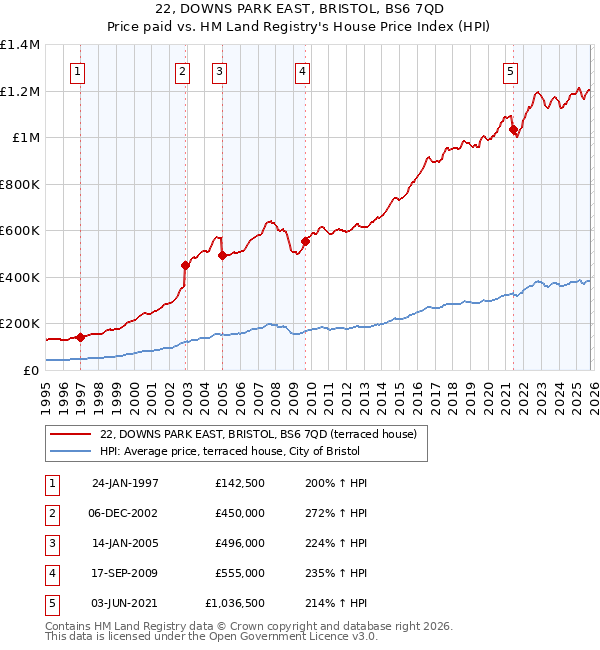 22, DOWNS PARK EAST, BRISTOL, BS6 7QD: Price paid vs HM Land Registry's House Price Index