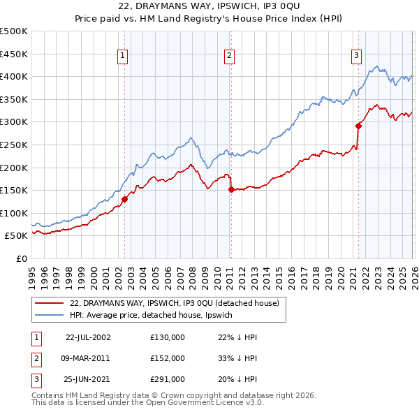 22, DRAYMANS WAY, IPSWICH, IP3 0QU: Price paid vs HM Land Registry's House Price Index