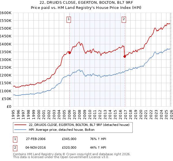 22, DRUIDS CLOSE, EGERTON, BOLTON, BL7 9RF: Price paid vs HM Land Registry's House Price Index