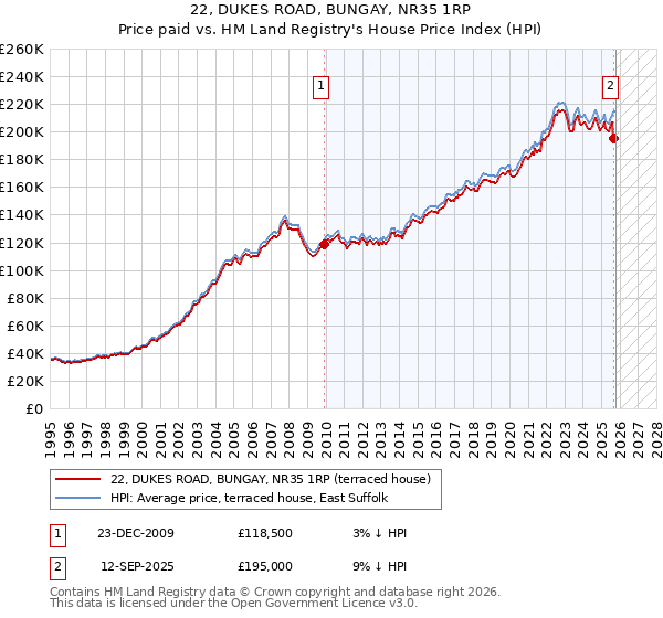 22, DUKES ROAD, BUNGAY, NR35 1RP: Price paid vs HM Land Registry's House Price Index