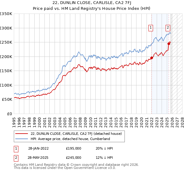 22, DUNLIN CLOSE, CARLISLE, CA2 7FJ: Price paid vs HM Land Registry's House Price Index