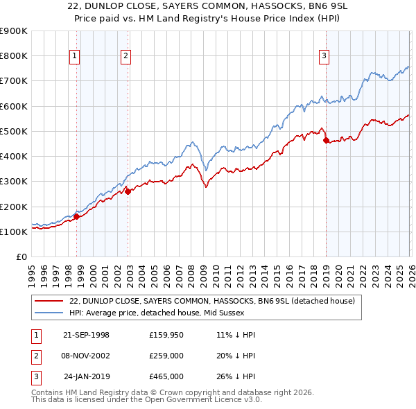 22, DUNLOP CLOSE, SAYERS COMMON, HASSOCKS, BN6 9SL: Price paid vs HM Land Registry's House Price Index