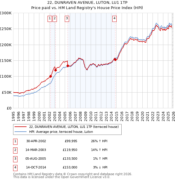 22, DUNRAVEN AVENUE, LUTON, LU1 1TP: Price paid vs HM Land Registry's House Price Index