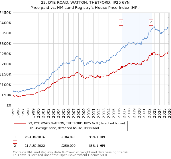 22, DYE ROAD, WATTON, THETFORD, IP25 6YN: Price paid vs HM Land Registry's House Price Index
