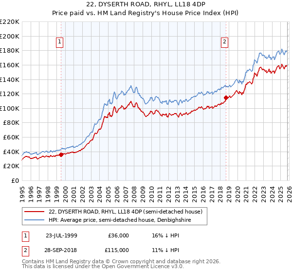 22, DYSERTH ROAD, RHYL, LL18 4DP: Price paid vs HM Land Registry's House Price Index