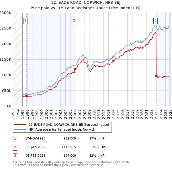 22, EADE ROAD, NORWICH, NR3 3EJ: Price paid vs HM Land Registry's House Price Index