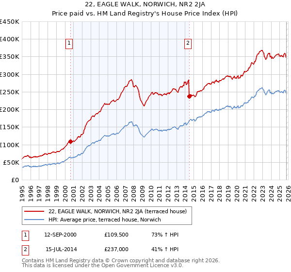 22, EAGLE WALK, NORWICH, NR2 2JA: Price paid vs HM Land Registry's House Price Index
