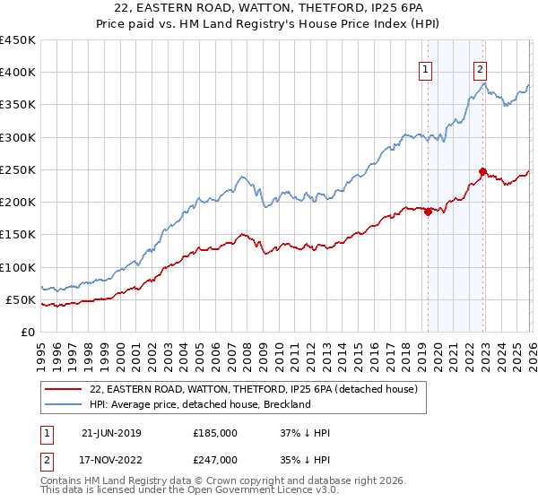 22, EASTERN ROAD, WATTON, THETFORD, IP25 6PA: Price paid vs HM Land Registry's House Price Index