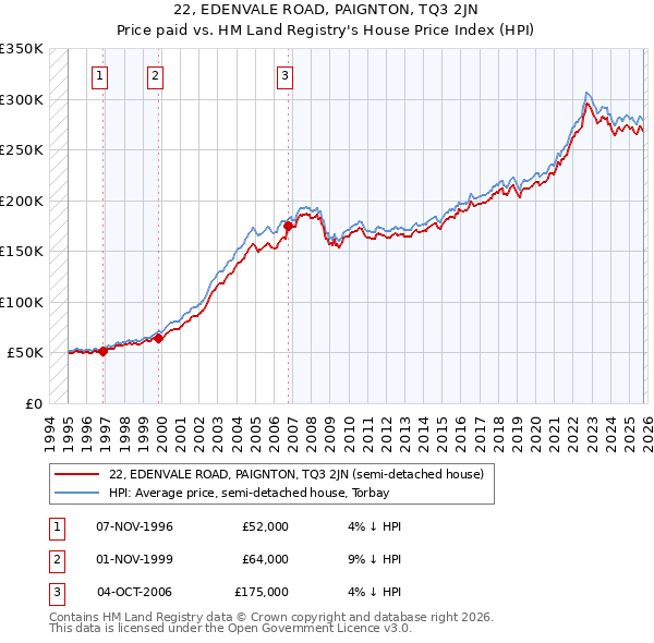 22, EDENVALE ROAD, PAIGNTON, TQ3 2JN: Price paid vs HM Land Registry's House Price Index