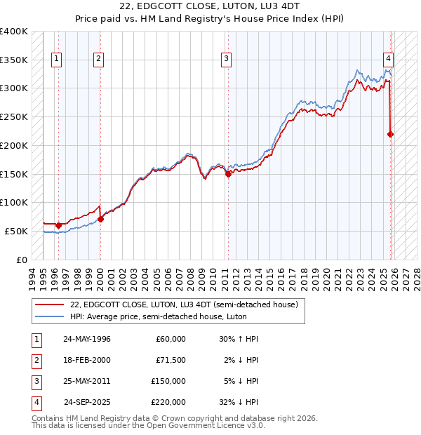 22, EDGCOTT CLOSE, LUTON, LU3 4DT: Price paid vs HM Land Registry's House Price Index