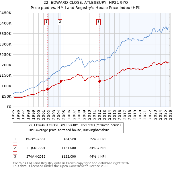 22, EDWARD CLOSE, AYLESBURY, HP21 9YQ: Price paid vs HM Land Registry's House Price Index