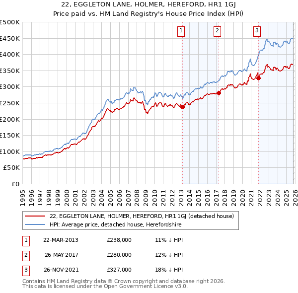 22, EGGLETON LANE, HOLMER, HEREFORD, HR1 1GJ: Price paid vs HM Land Registry's House Price Index