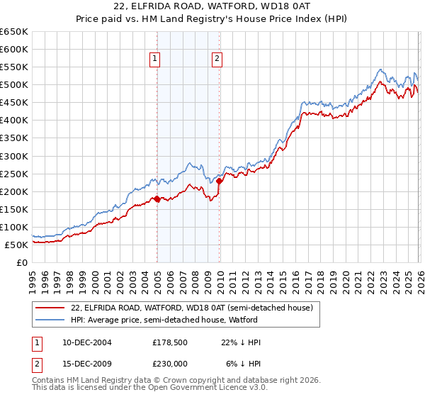 22, ELFRIDA ROAD, WATFORD, WD18 0AT: Price paid vs HM Land Registry's House Price Index