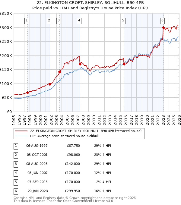22, ELKINGTON CROFT, SHIRLEY, SOLIHULL, B90 4PB: Price paid vs HM Land Registry's House Price Index