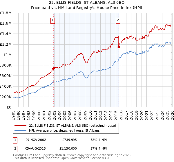 22, ELLIS FIELDS, ST ALBANS, AL3 6BQ: Price paid vs HM Land Registry's House Price Index