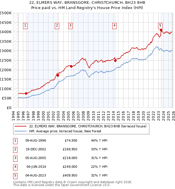 22, ELMERS WAY, BRANSGORE, CHRISTCHURCH, BH23 8HB: Price paid vs HM Land Registry's House Price Index