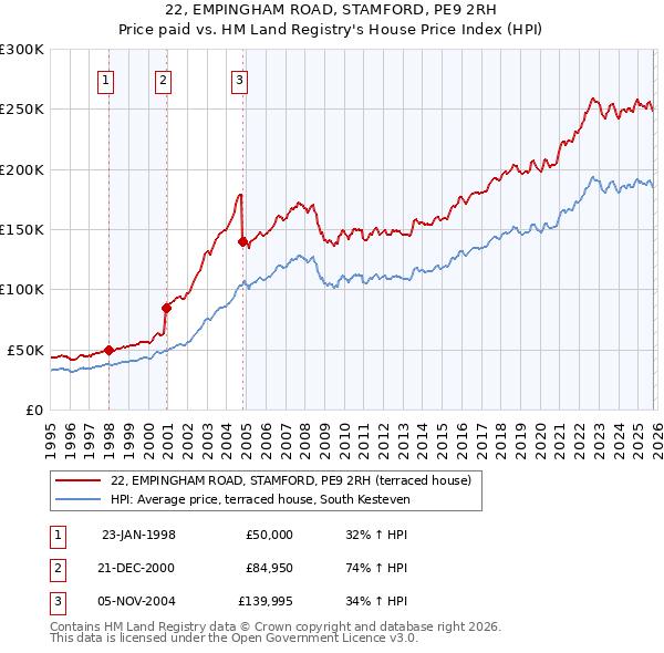 22, EMPINGHAM ROAD, STAMFORD, PE9 2RH: Price paid vs HM Land Registry's House Price Index