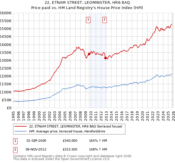 22, ETNAM STREET, LEOMINSTER, HR6 8AQ: Price paid vs HM Land Registry's House Price Index