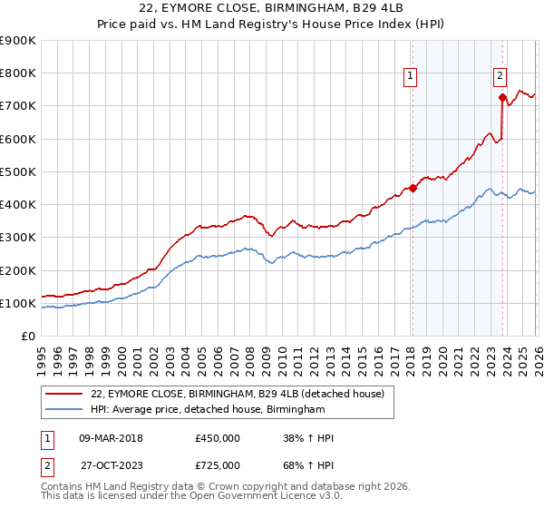 22, EYMORE CLOSE, BIRMINGHAM, B29 4LB: Price paid vs HM Land Registry's House Price Index