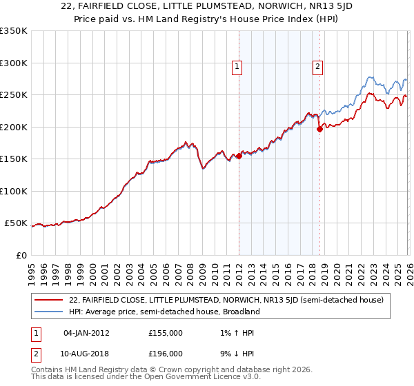 22, FAIRFIELD CLOSE, LITTLE PLUMSTEAD, NORWICH, NR13 5JD: Price paid vs HM Land Registry's House Price Index