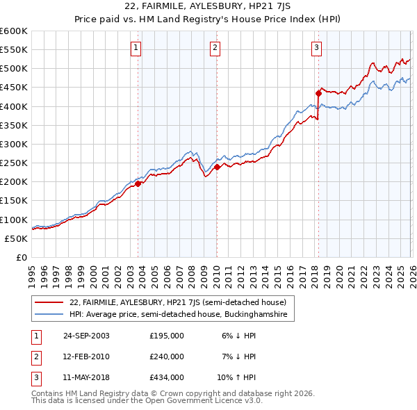 22, FAIRMILE, AYLESBURY, HP21 7JS: Price paid vs HM Land Registry's House Price Index