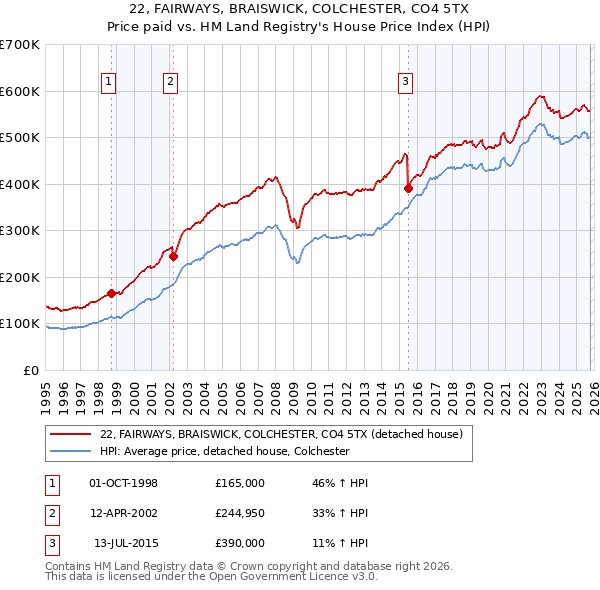 22, FAIRWAYS, BRAISWICK, COLCHESTER, CO4 5TX: Price paid vs HM Land Registry's House Price Index