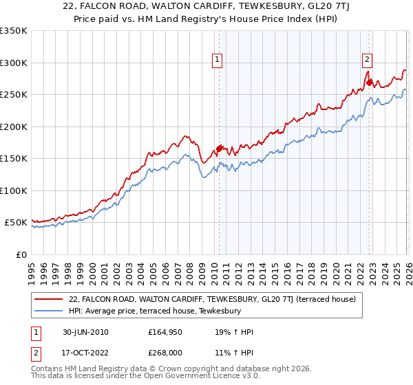 22, FALCON ROAD, WALTON CARDIFF, TEWKESBURY, GL20 7TJ: Price paid vs HM Land Registry's House Price Index