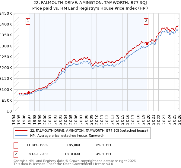 22, FALMOUTH DRIVE, AMINGTON, TAMWORTH, B77 3QJ: Price paid vs HM Land Registry's House Price Index