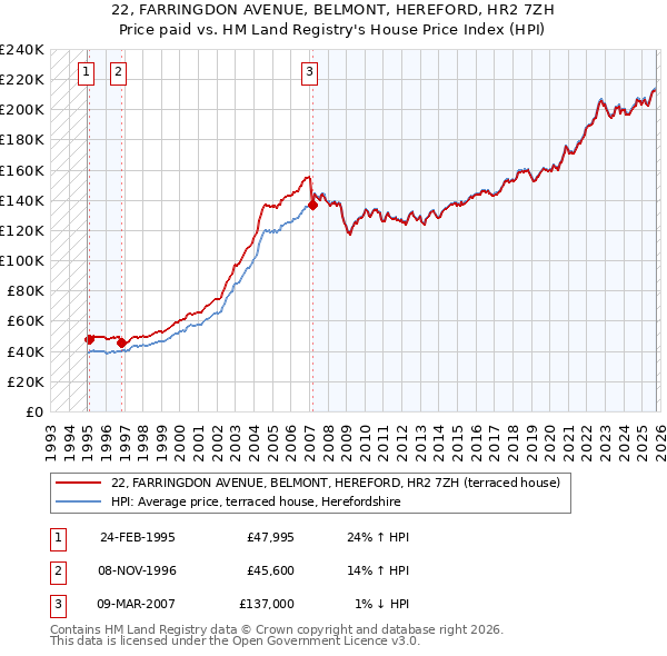 22, FARRINGDON AVENUE, BELMONT, HEREFORD, HR2 7ZH: Price paid vs HM Land Registry's House Price Index