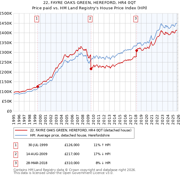 22, FAYRE OAKS GREEN, HEREFORD, HR4 0QT: Price paid vs HM Land Registry's House Price Index