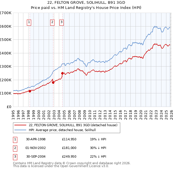 22, FELTON GROVE, SOLIHULL, B91 3GD: Price paid vs HM Land Registry's House Price Index