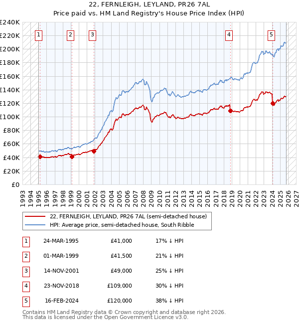 22, FERNLEIGH, LEYLAND, PR26 7AL: Price paid vs HM Land Registry's House Price Index