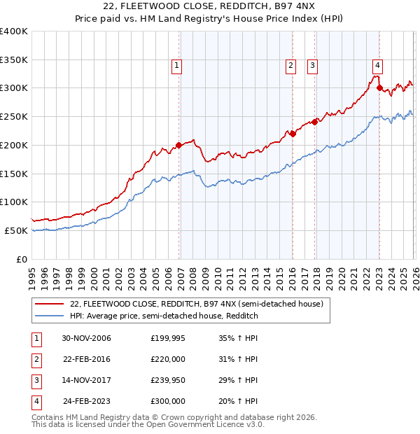 22, FLEETWOOD CLOSE, REDDITCH, B97 4NX: Price paid vs HM Land Registry's House Price Index