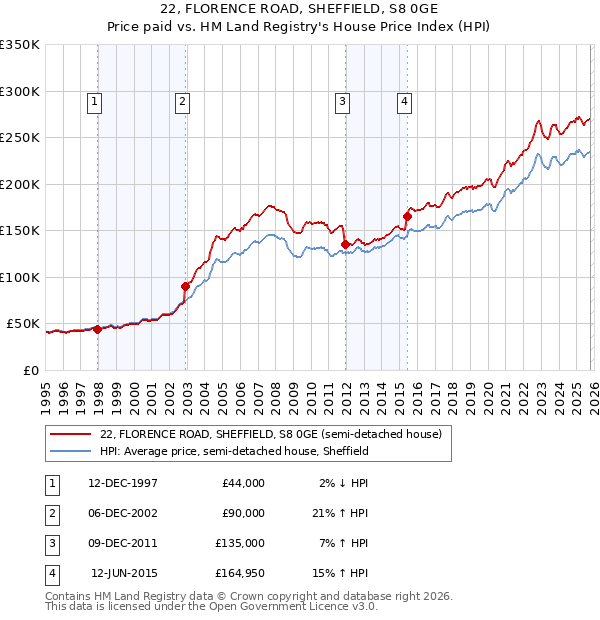 22, FLORENCE ROAD, SHEFFIELD, S8 0GE: Price paid vs HM Land Registry's House Price Index