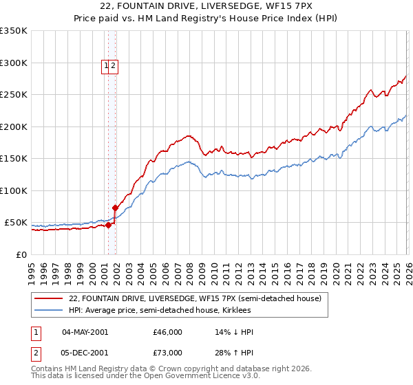 22, FOUNTAIN DRIVE, LIVERSEDGE, WF15 7PX: Price paid vs HM Land Registry's House Price Index