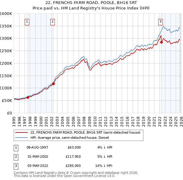 22, FRENCHS FARM ROAD, POOLE, BH16 5RT: Price paid vs HM Land Registry's House Price Index