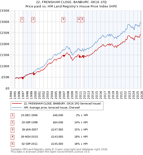 22, FRENSHAM CLOSE, BANBURY, OX16 1FQ: Price paid vs HM Land Registry's House Price Index
